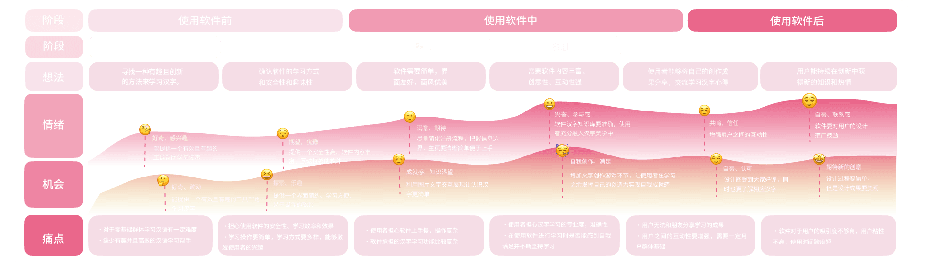 国际学习者汉字学习用户旅程图