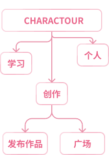 CHARACTOUR 学习、创作、个人与作品发布模块结构图