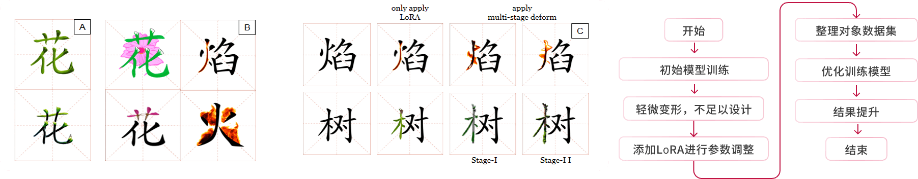 代表性艺术汉字生成结果