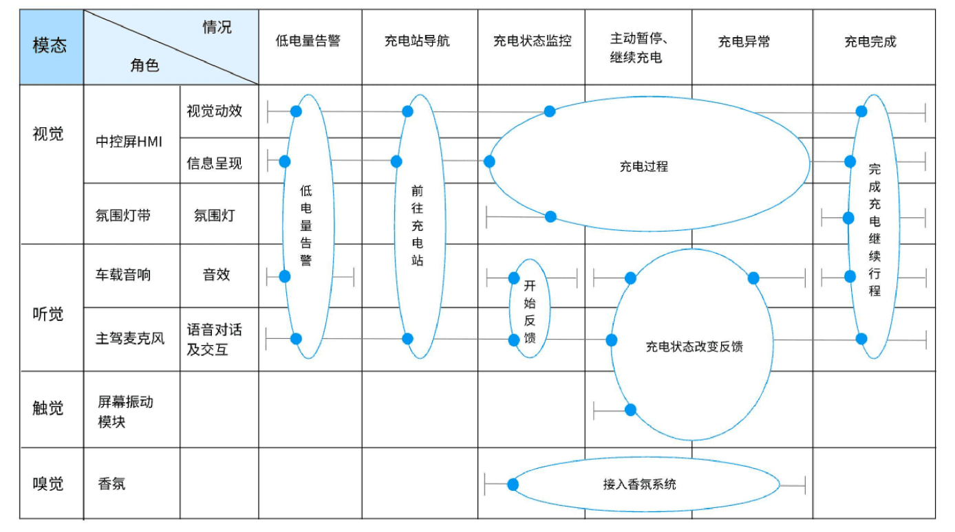 充电场景中视觉、听觉、触觉与嗅觉在不同任务情境下的活动模版