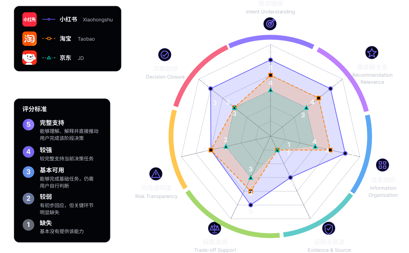 三个 AI 购物平台七维能力对比雷达图