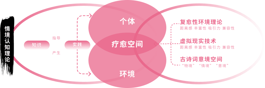 诗词三境与个体、疗愈空间、环境的理论关系图