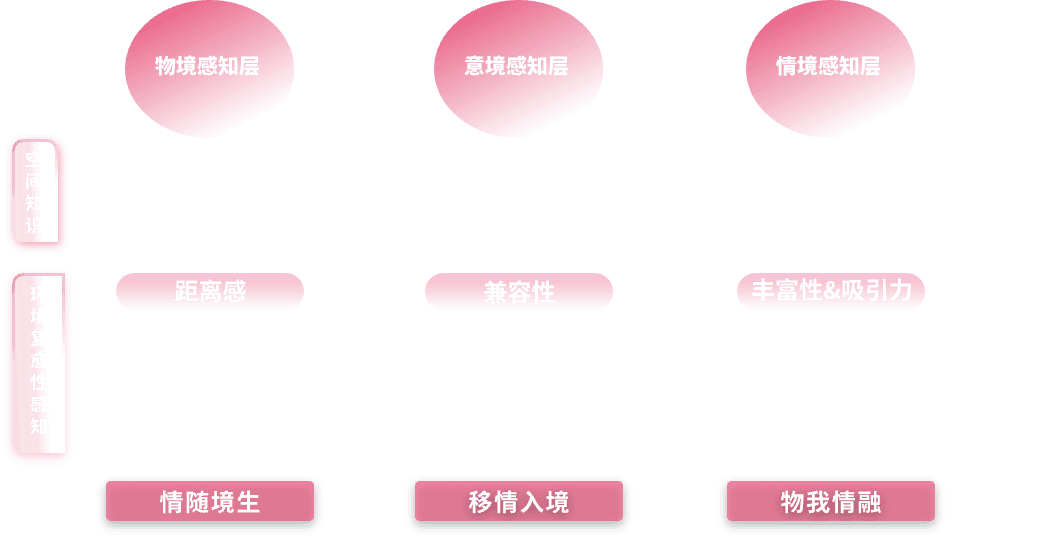 物境、情境、意境三层诗词意境提取