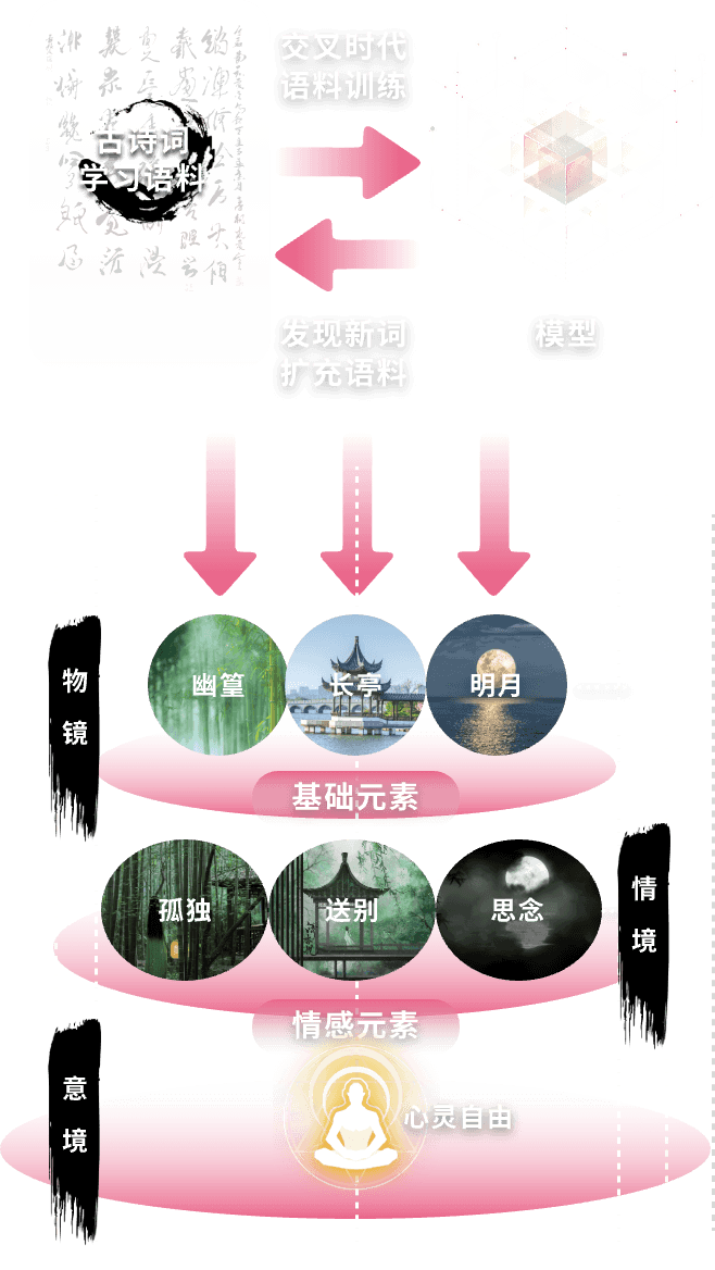 从古诗词学习语料到物境、情境与意境元素的提取过程
