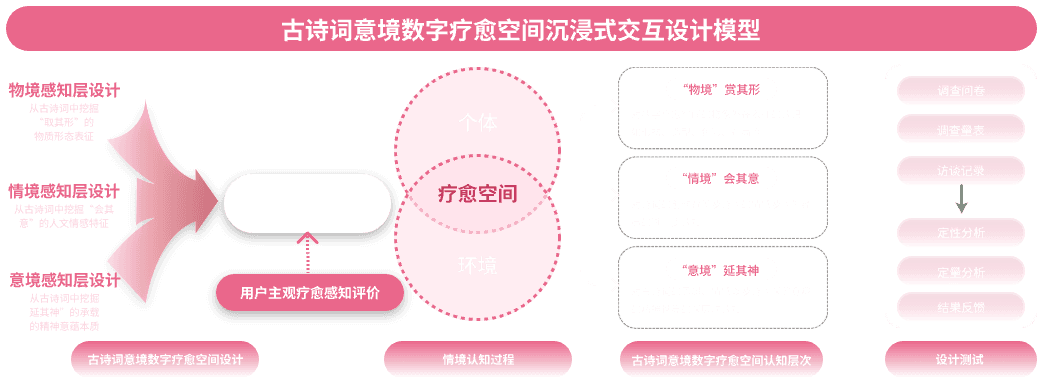 古诗词意境模拟疗愈空间沉浸式交互设计模型
