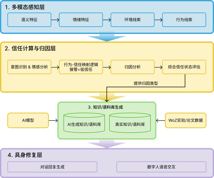 自适应信任修复智能体核心系统架构图