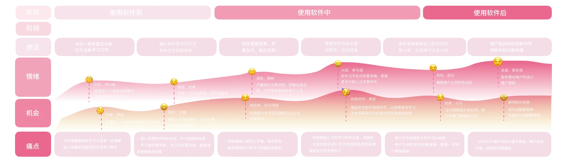 国际学习者汉字学习用户旅程图