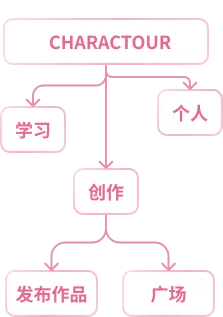 CHARACTOUR 学习、创作、个人与作品发布模块结构图