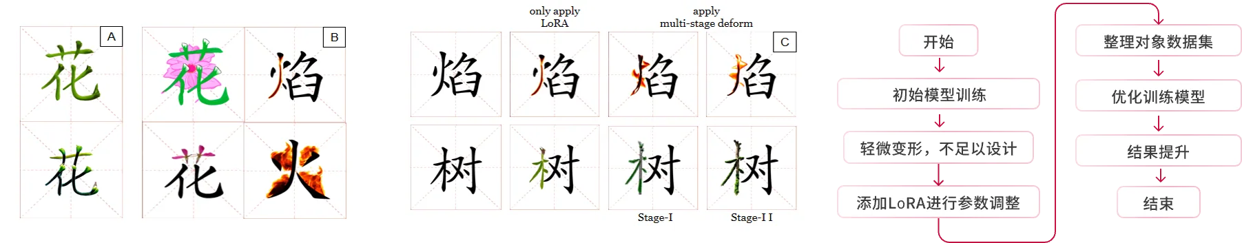 代表性艺术汉字生成结果