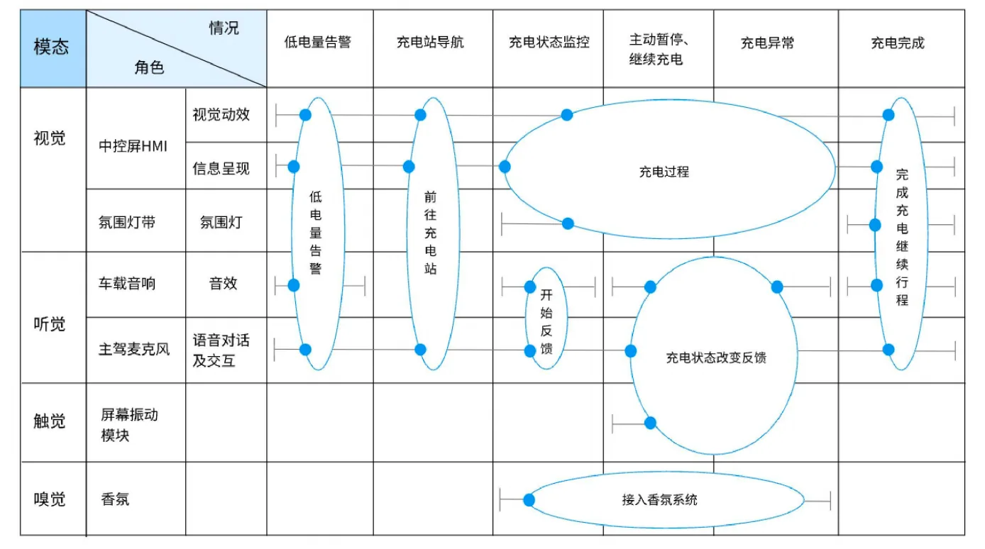 充电场景中视觉、听觉、触觉与嗅觉在不同任务情境下的活动模版