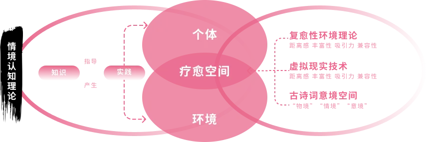 诗词三境与个体、疗愈空间、环境的理论关系图