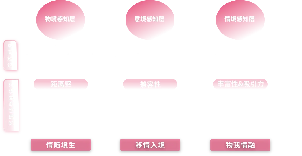 物境、情境、意境三层诗词意境提取