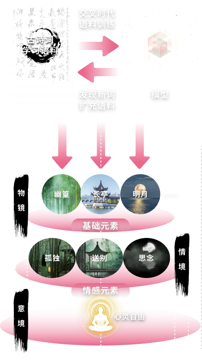从古诗词学习语料到物境、情境与意境元素的提取过程