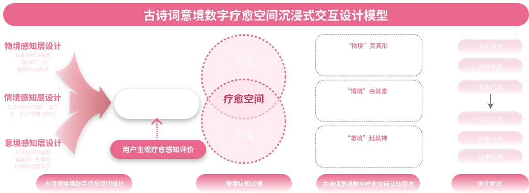 古诗词意境模拟疗愈空间沉浸式交互设计模型