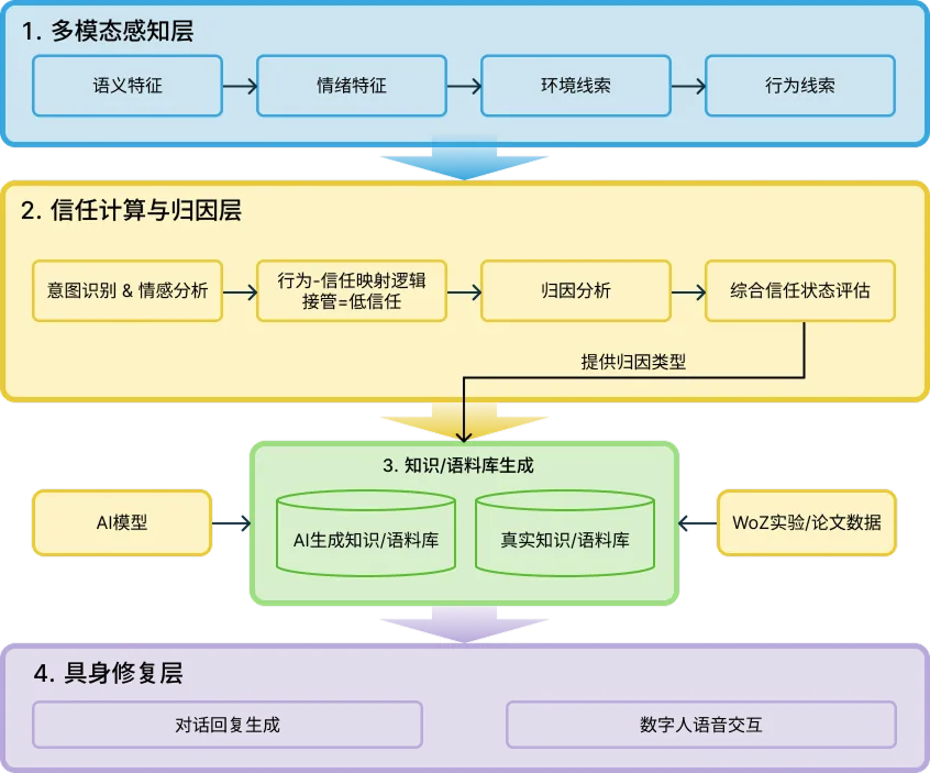 自适应信任修复智能体核心系统架构图